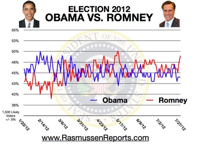 Mitt Romney Leads Obama