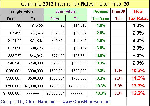 California Income Tax Rates